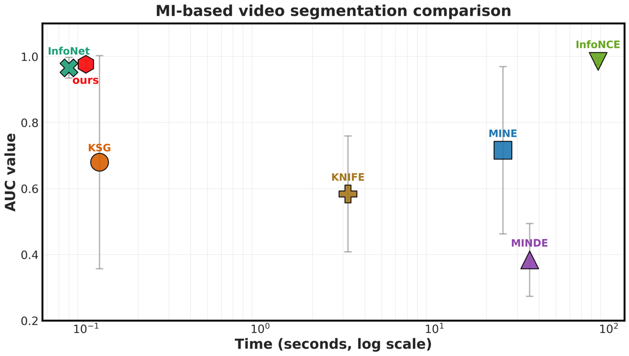 MI-based video segmentation AUC-PR