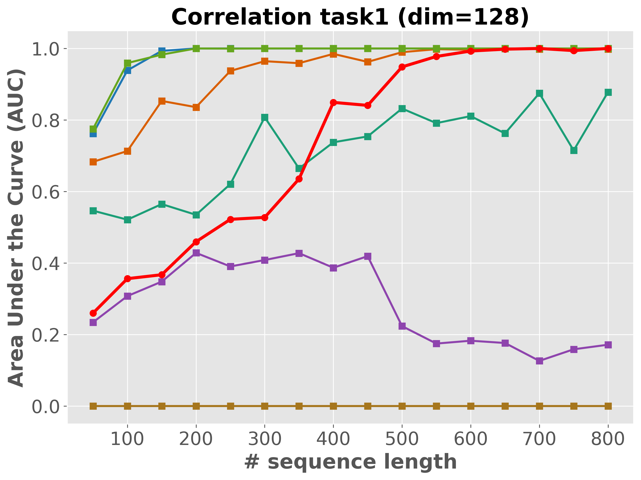 Type I, d=128