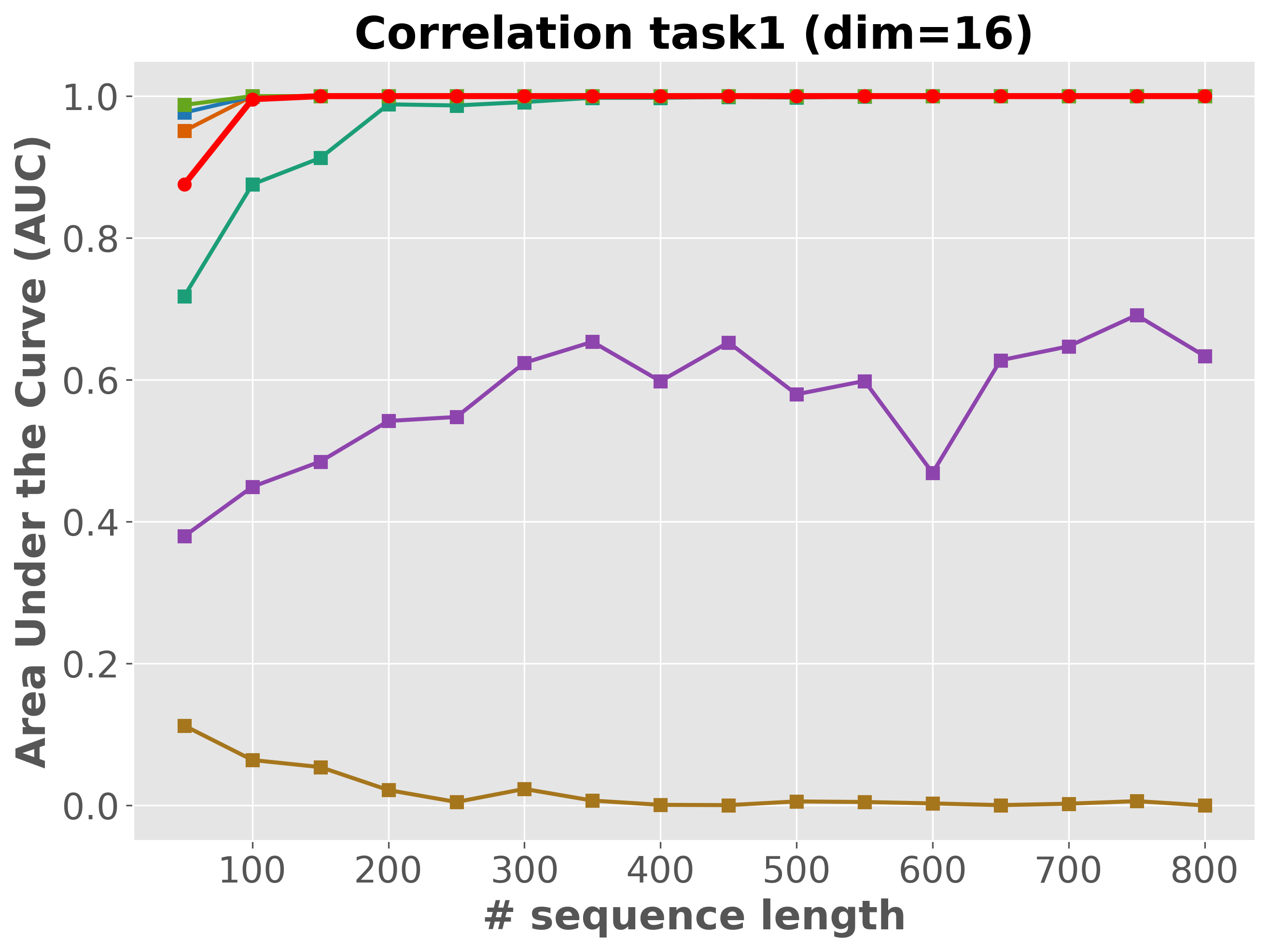 Type I, d=16