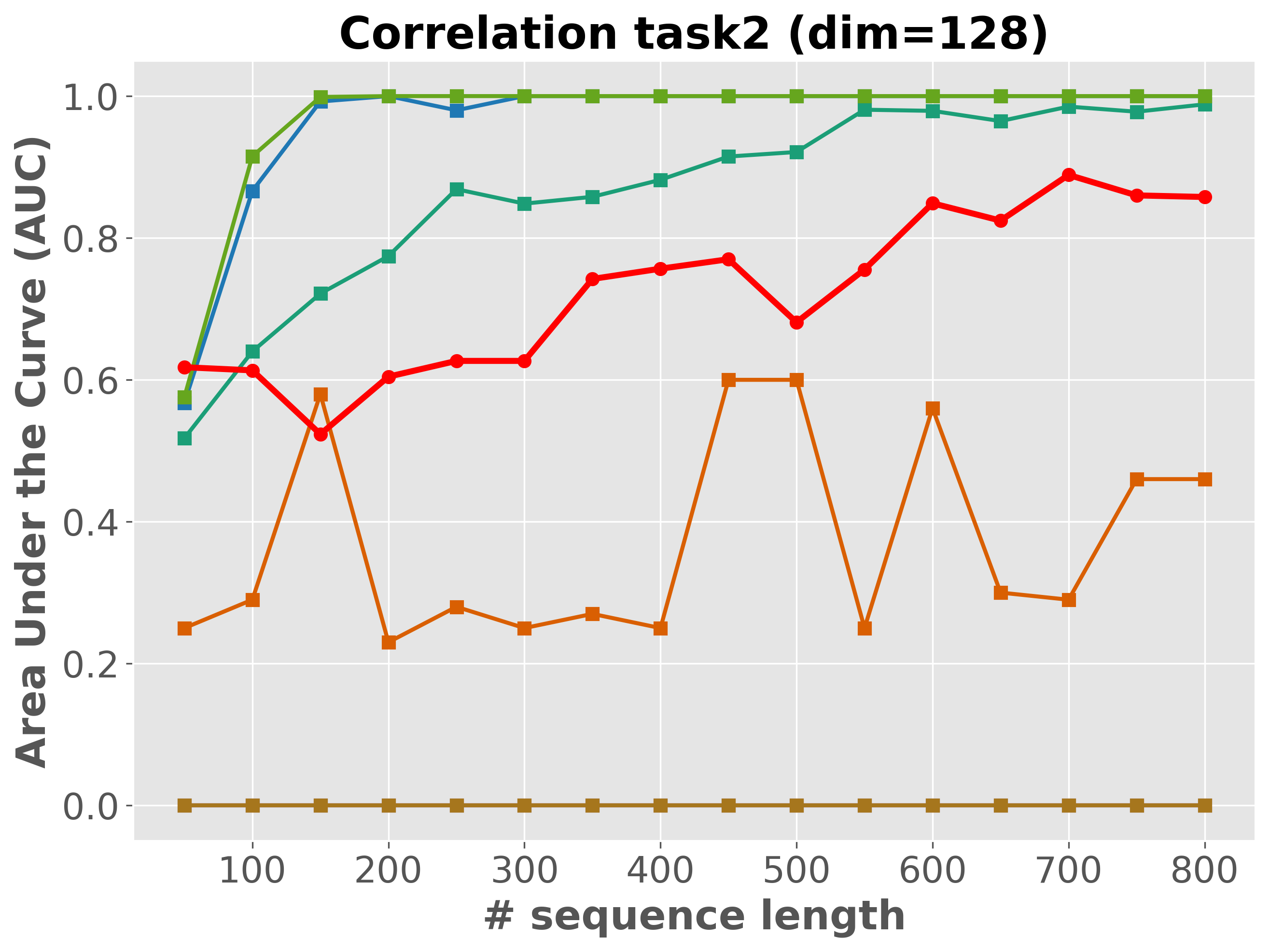 Type II, d=128