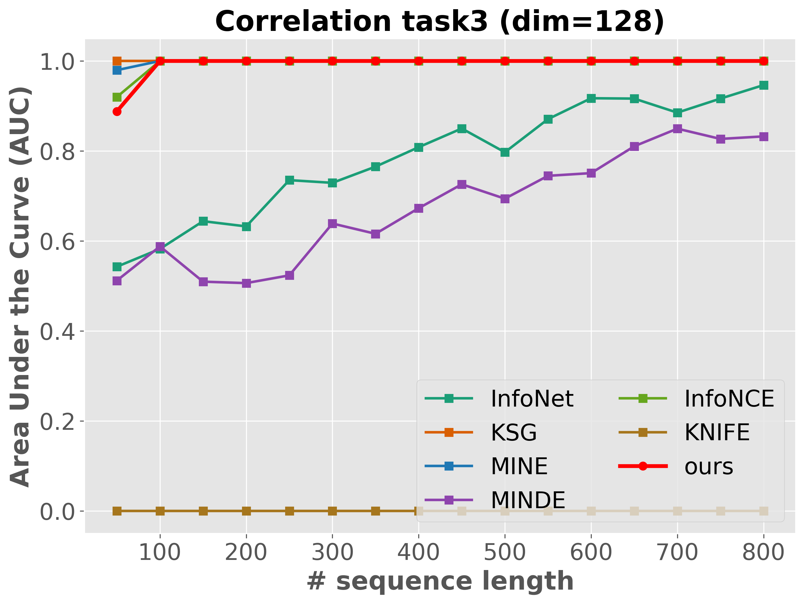 Type III, d=128