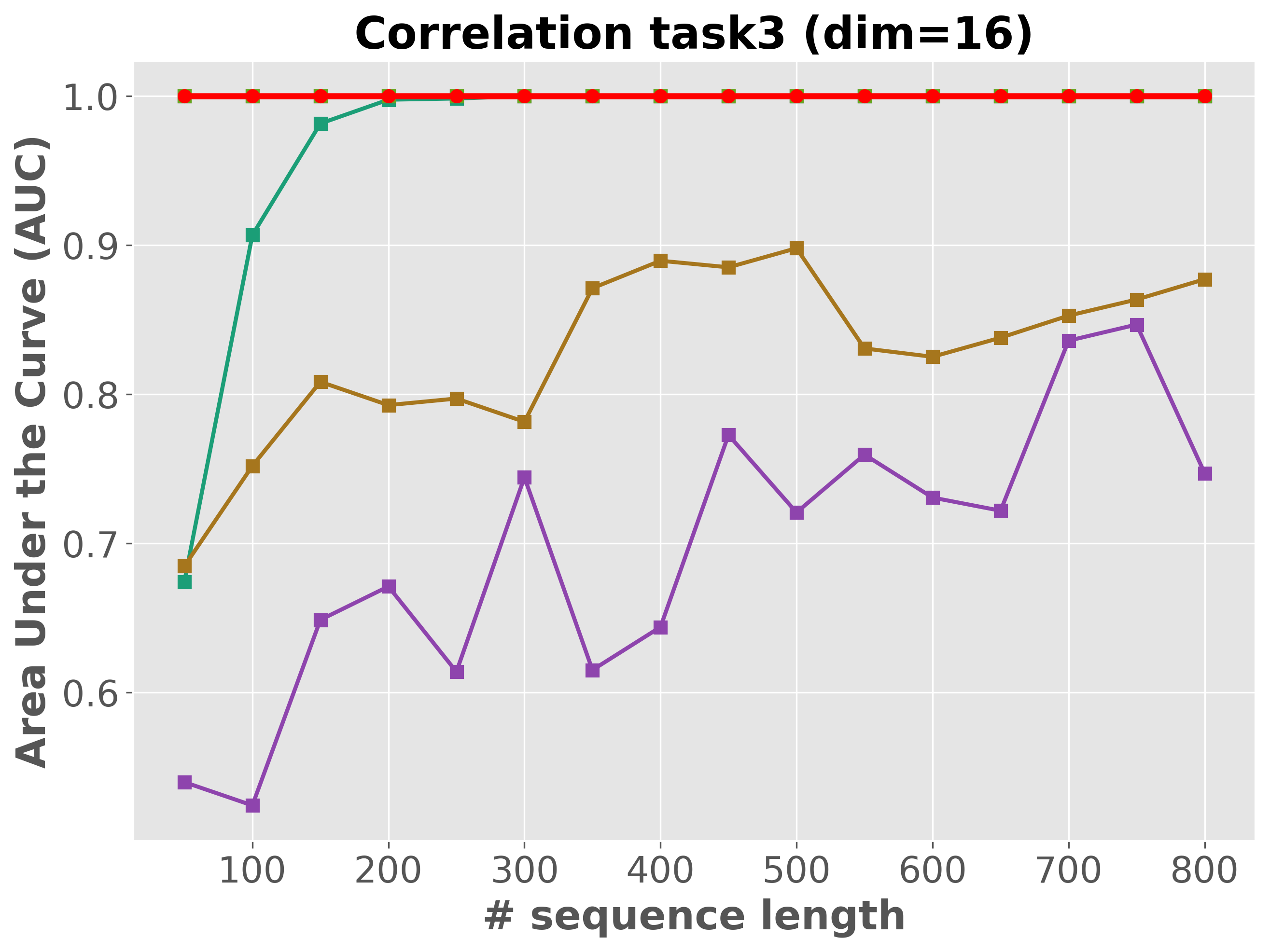 Type III, d=16
