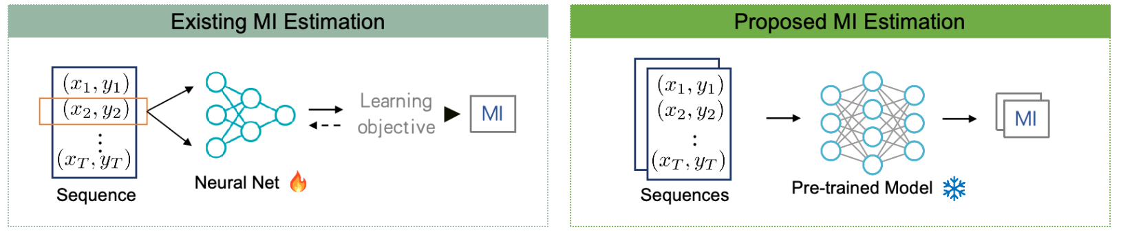 Existing MI estimation (per-dataset gradient training) vs. InfoAtlas (pretrained, one forward pass)